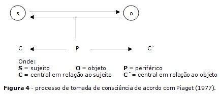 Equilibração e tomada de consciência: análise do jogo Cara a Cara