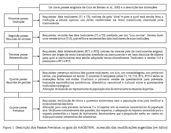 PDF) Tradução e adaptação cultural do Modified-University of