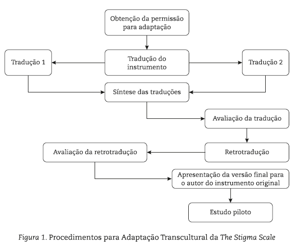 Fluxograma das etapas da tradução e adaptação transcultural do
