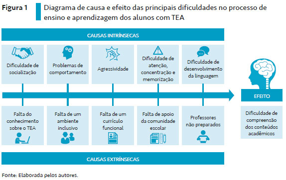 Autista e as notas escolares 