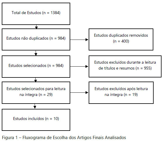 Fluxograma do procedimento de tradução e adaptação transcultural da