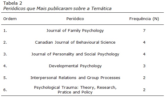 O apego desenvolvido na infância e o relacionamento conjugal e parental:  Uma revisão da literatura