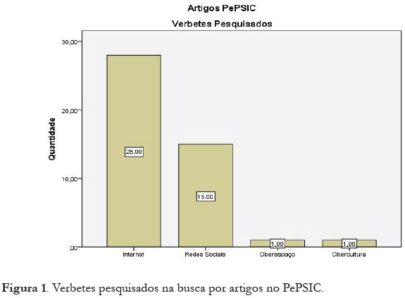 Aspectos psicológicos e sociais da cibercultura