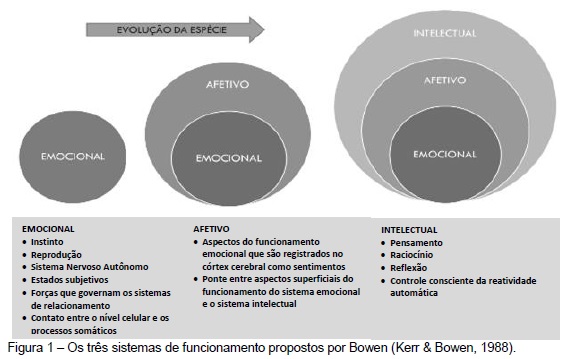 Contribuições de Murray Bowen à terapia familiar sistêmica