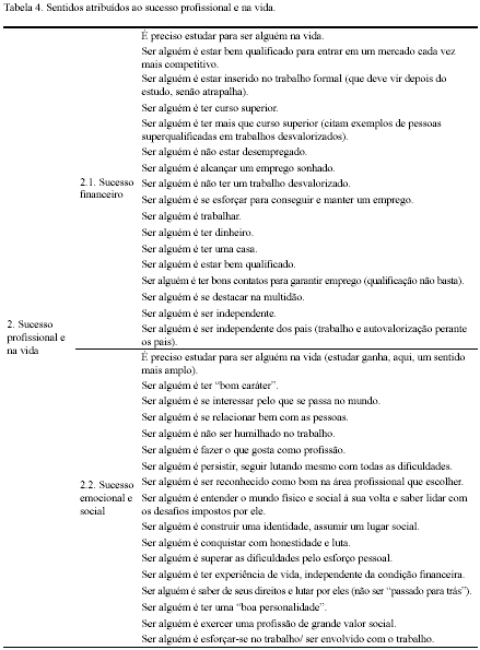 Significado de sucesso profissional sob a ótica dos alunos