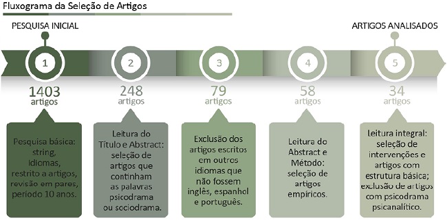 Jogos: repetição ou criação? : abordagem psicodramática