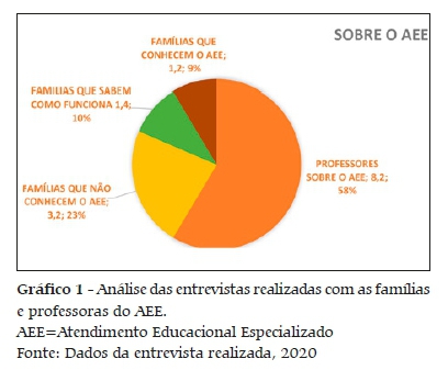 Aula Remota – Atendimento Educacional Especializado – AEE – Escola