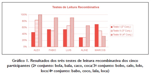 Porcentagens de acerto no Teste Misto de Formação e no Teste de