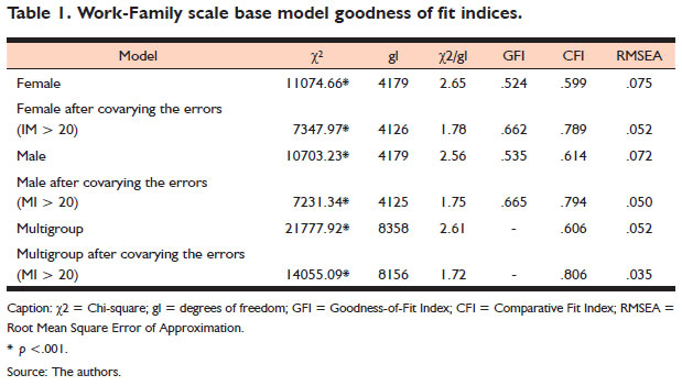 Model Fit indices (CFI: Comparative fit index, GFI: Goodness-of