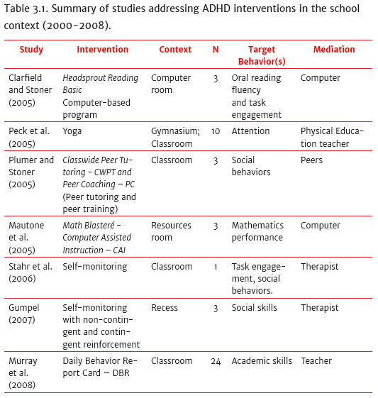 School Interventions For Adhd A Literature Review 2000 2018