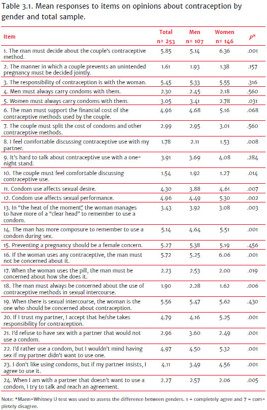 Contraception survey