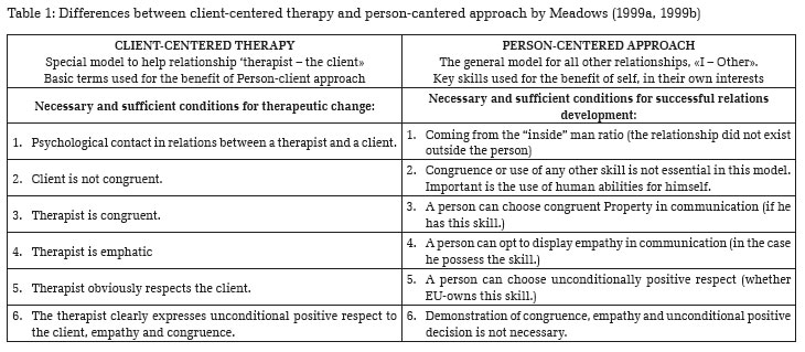 carl rogers client centered approach