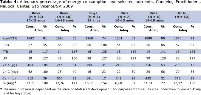 Evaluation of food consumption of adolescents practitioners of