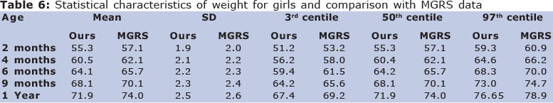 Sri Lankan Baby Weight Chart