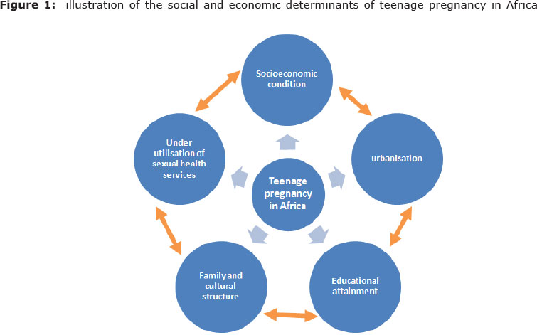 Underlying Causes of Teen Pregnancy