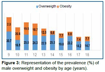 Overweight And Obesity Prevalence In Children And Adolescents In Northern Brazil