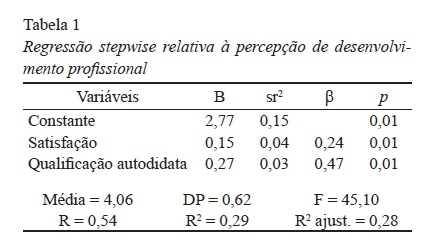 Percepção dos professores da escola de educação básica