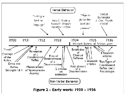 bf skinner theory summary