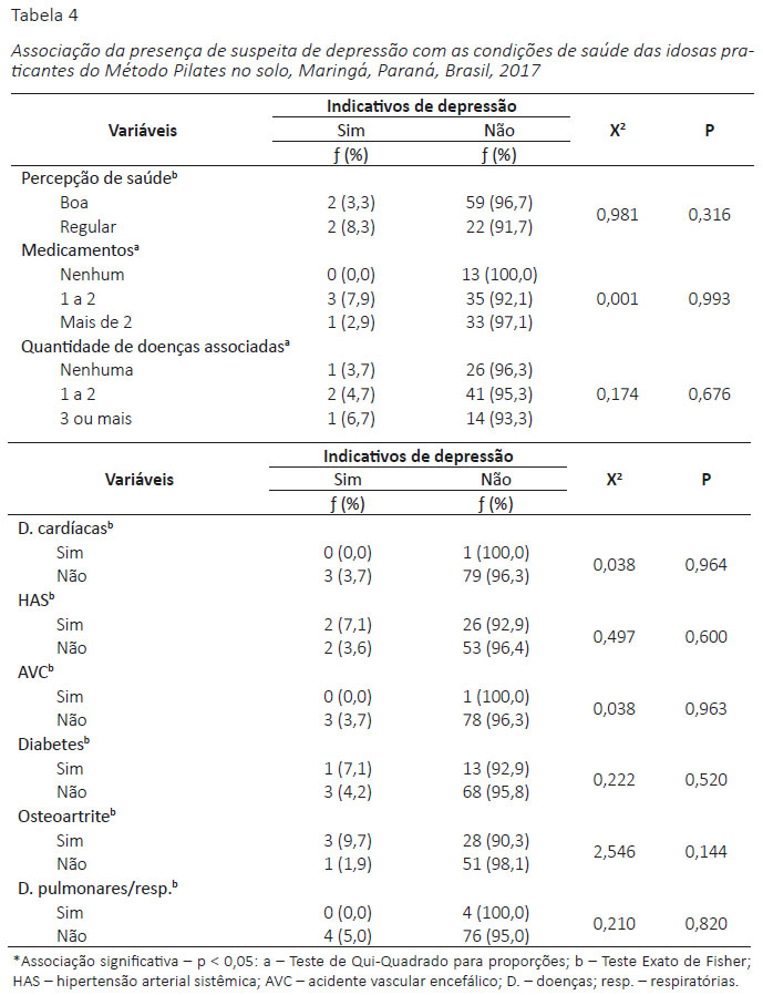 Sintomas de ansiedade e indicativos de depressão em idosas praticantes do  método pilates no solo