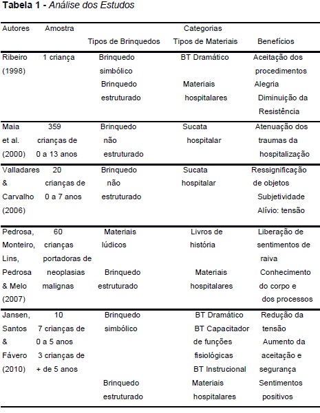 Jogos e brinquedos terapêuticos