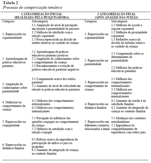 Tabela 2