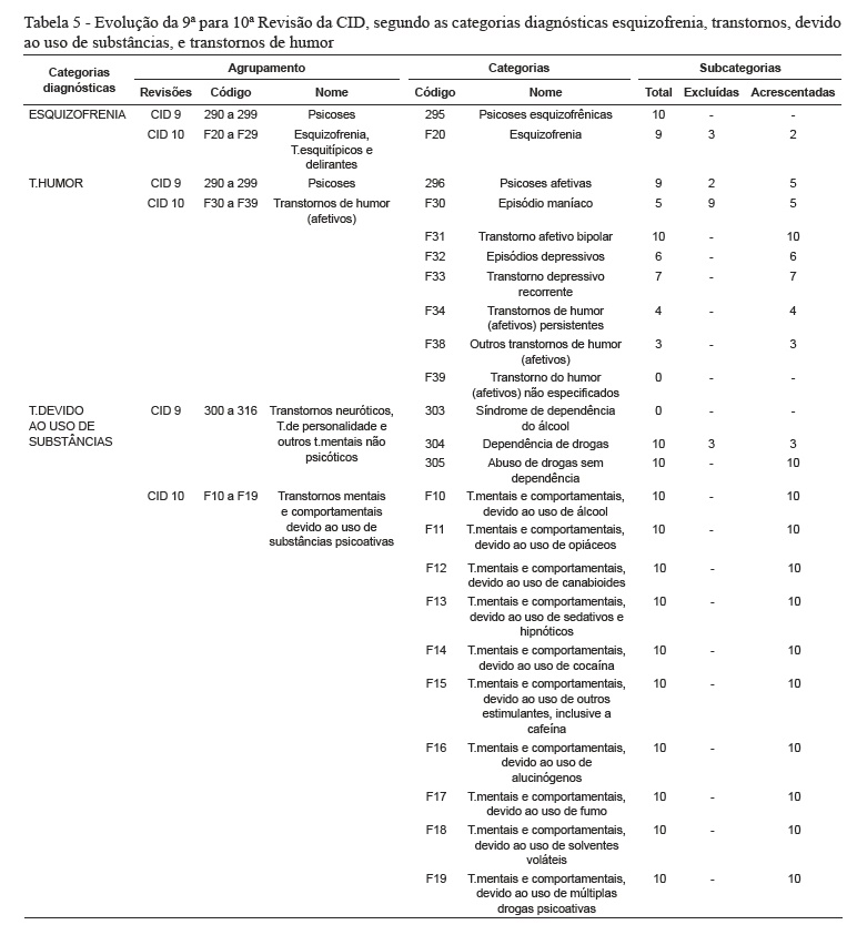 Cid 10 Subcategorias, PDF, Aviação