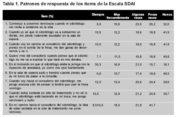 Escala De Ansiedad Ante Pruebas; Escala De Ansiedad Frente Al Test