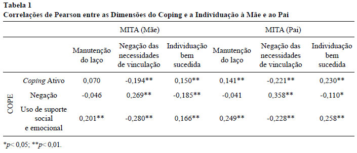 SciELO - Brasil - Conflitos interparentais e individuação em