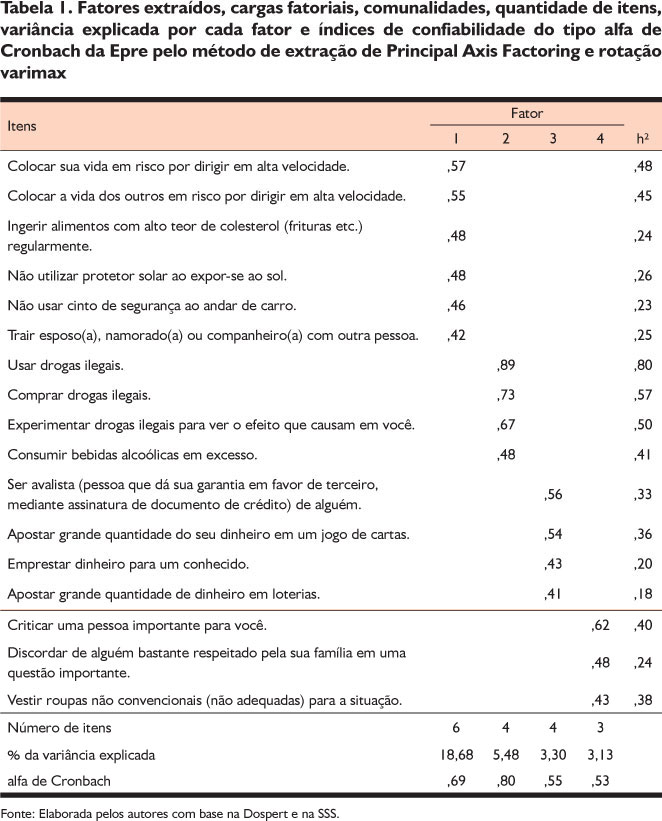 Desenvolvimento De Uma Medida De Risco Escala De Propens o Ao Risco 