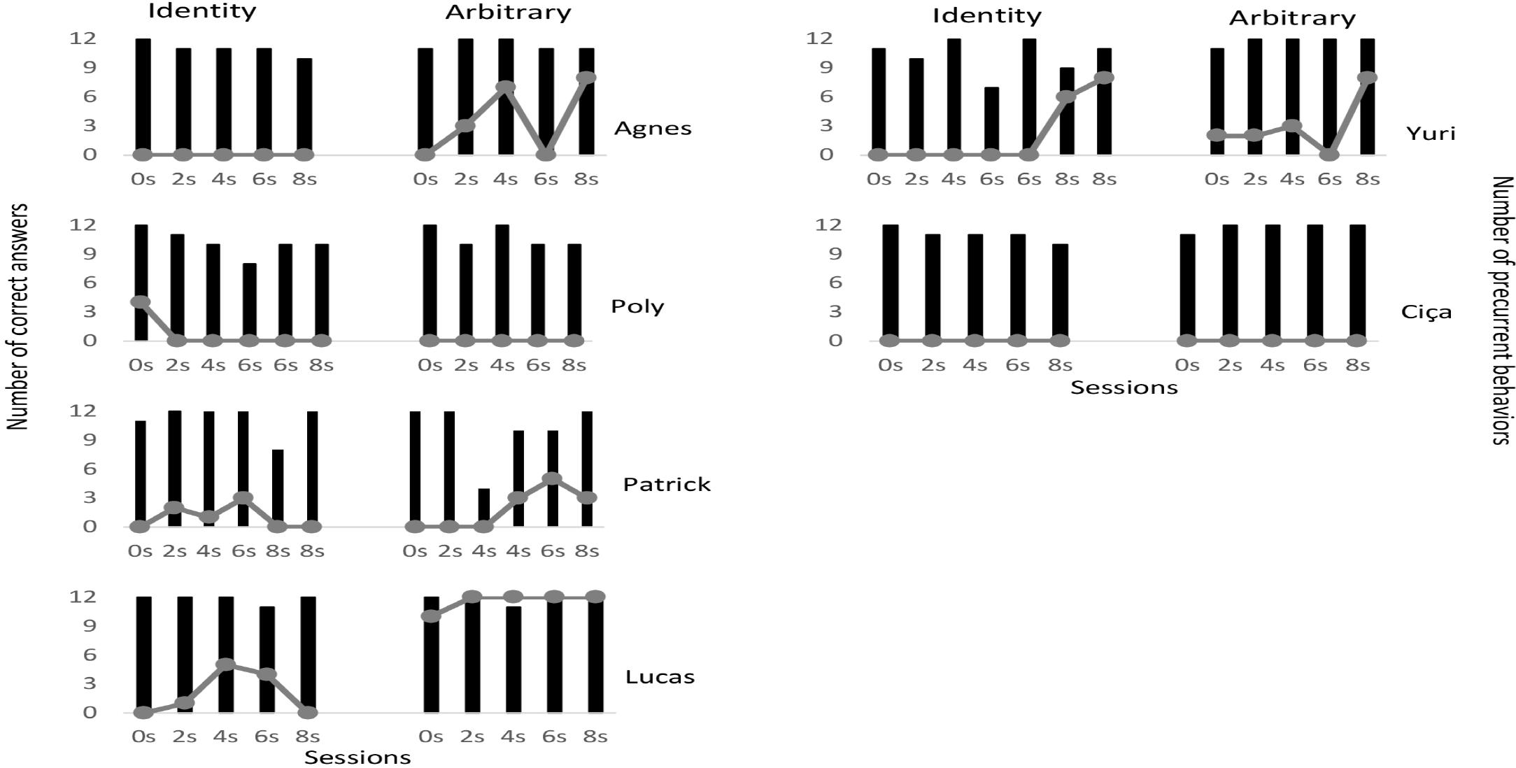 Delayed matching-to-sample tasks implemented online to individuals with ...